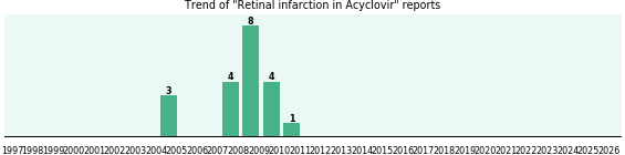 Could Acyclovir cause Retinal infarction? Could Acyclovir cause Retinal infarction?